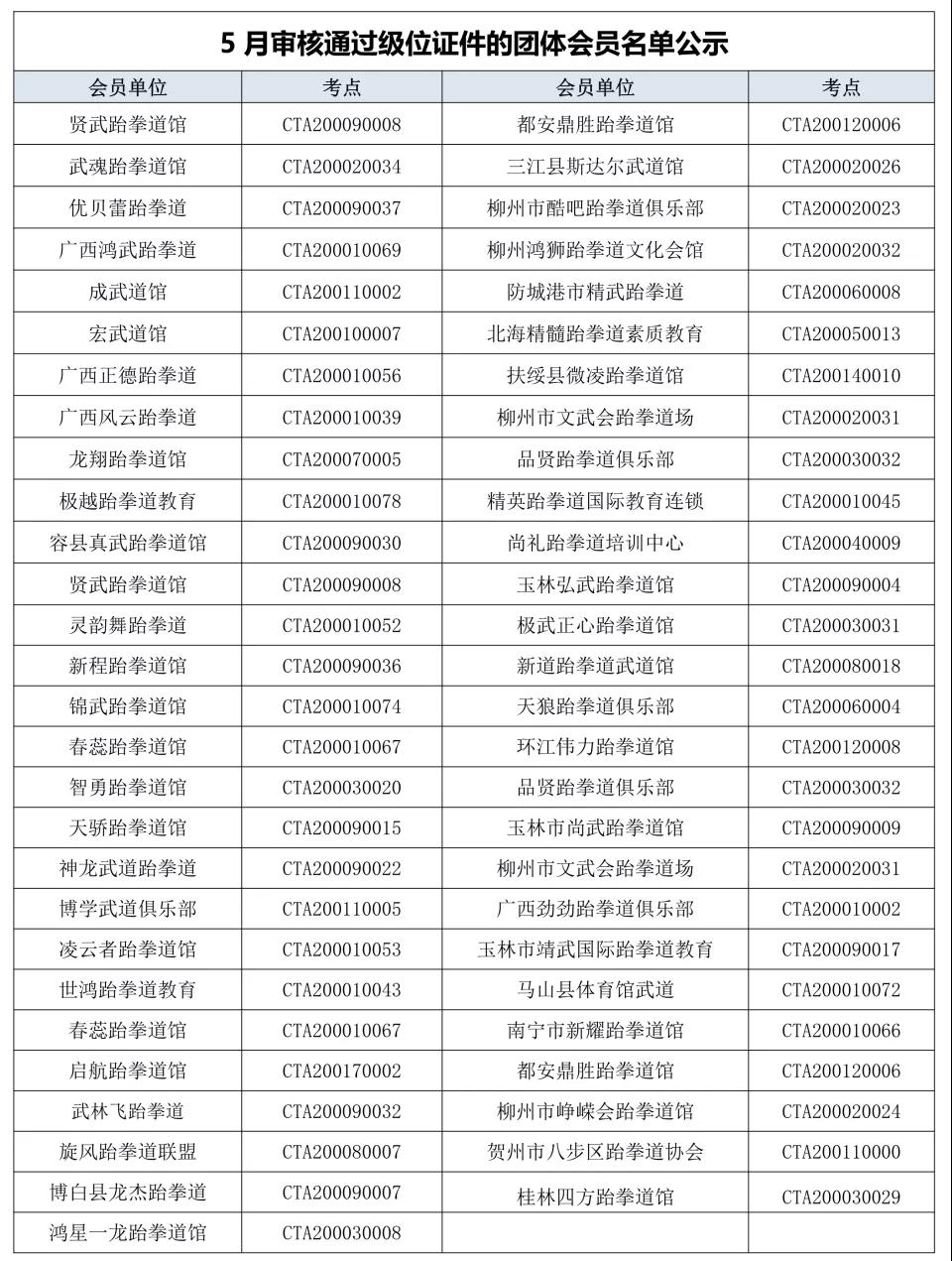 关于2019年广西跆拳道协会下发新级位证件的会员单位名单公示(图4)