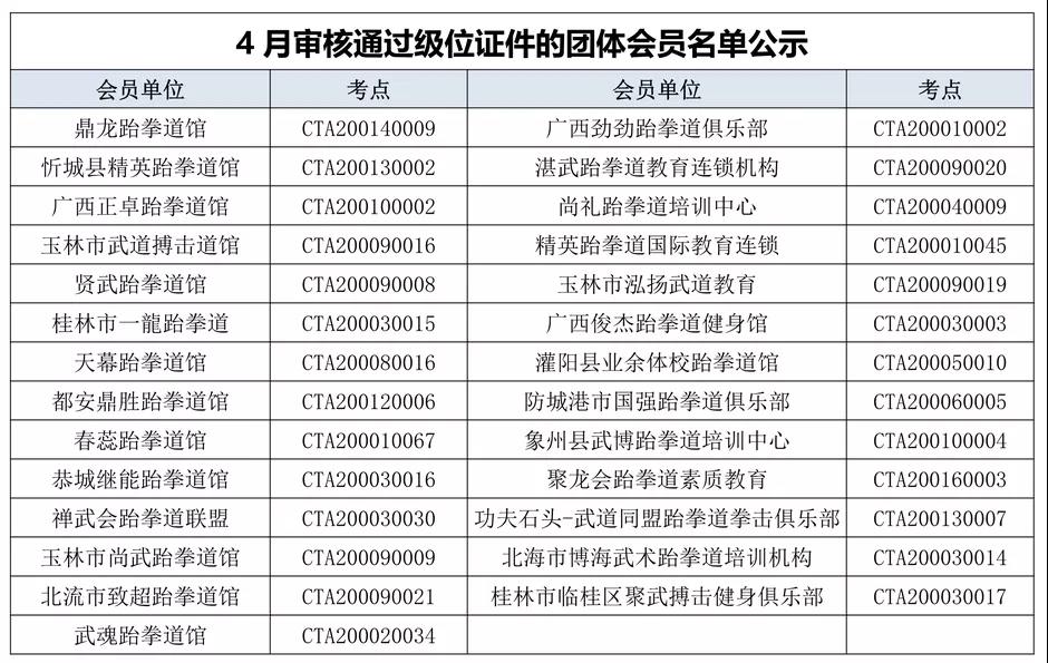 关于2019年广西跆拳道协会下发新级位证件的会员单位名单公示(图3)