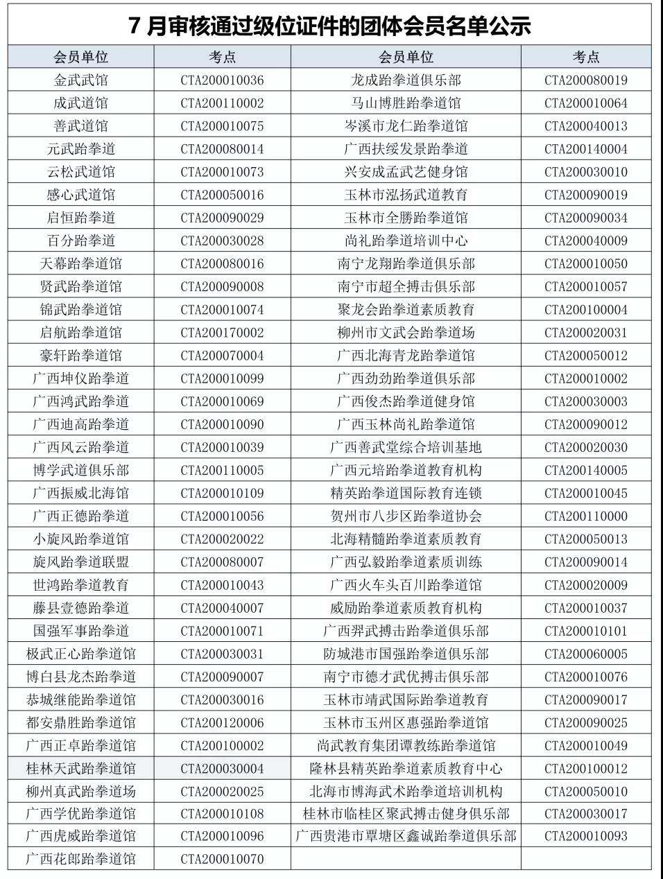 关于2019年广西跆拳道协会下发新级位证件的会员单位名单公示(图6)