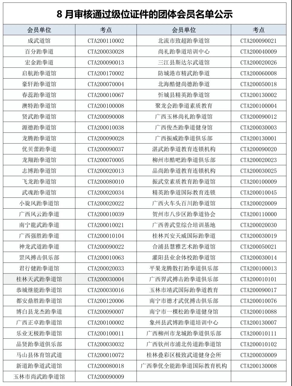 关于2019年广西跆拳道协会下发新级位证件的会员单位名单公示(图7)
