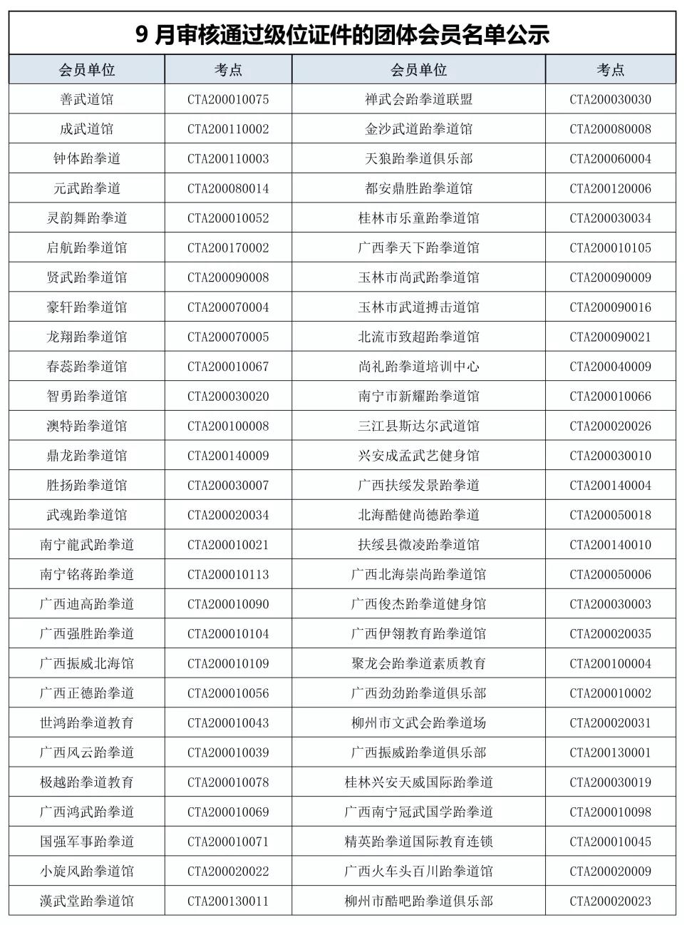 关于2019年广西跆拳道协会下发新级位证件的会员单位名单公示(图8)
