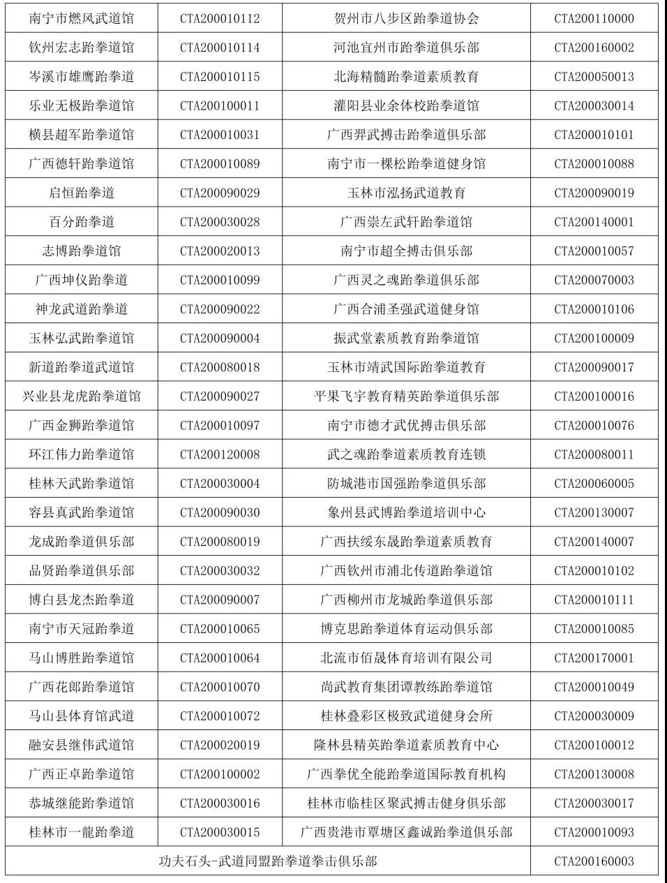 关于2019年广西跆拳道协会下发新级位证件的会员单位名单公示(图9)