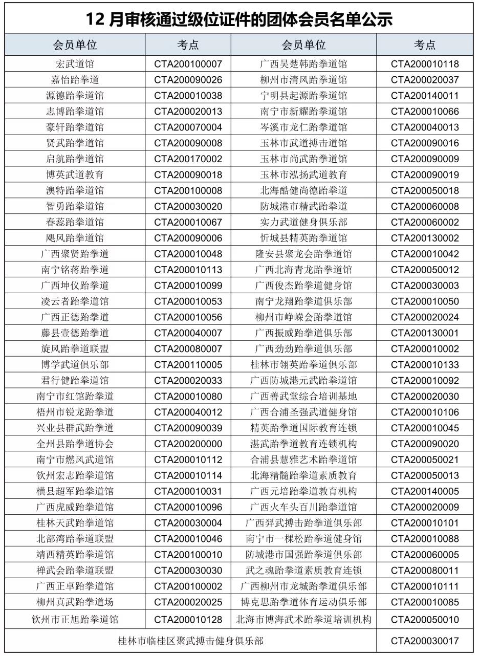 关于2019年广西跆拳道协会下发新级位证件的会员单位名单公示(图12)