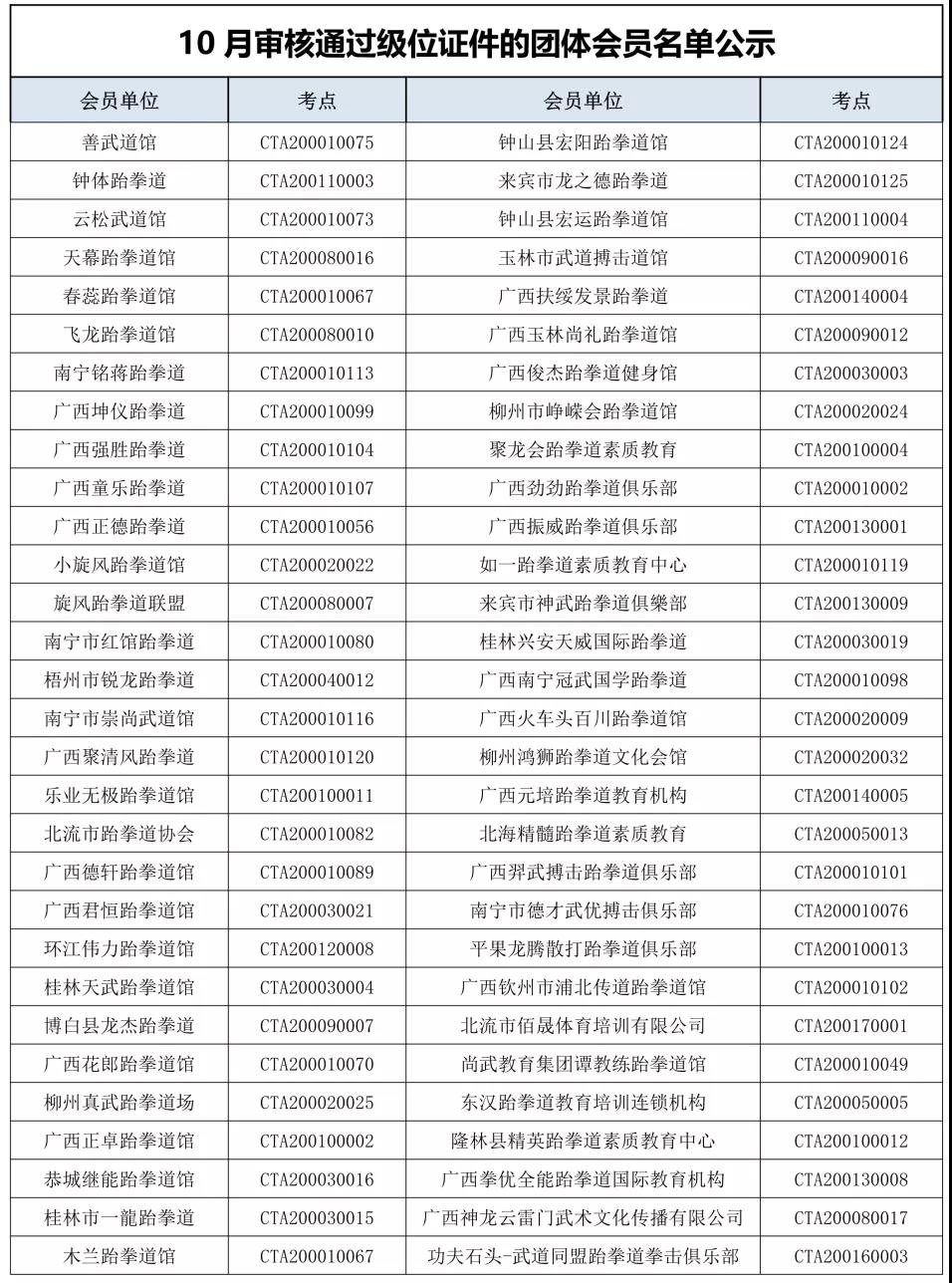 关于2019年广西跆拳道协会下发新级位证件的会员单位名单公示(图10)