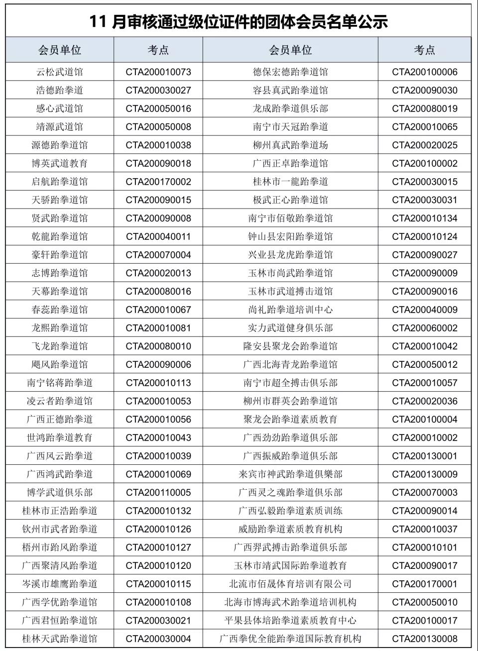 关于2019年广西跆拳道协会下发新级位证件的会员单位名单公示(图11)