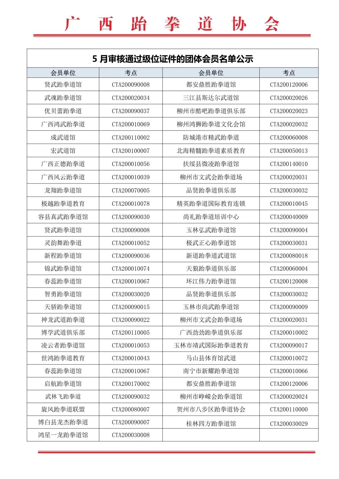 关于2019年广西跆拳道协会下发新级位证件的会员单位名单公示(图15)
