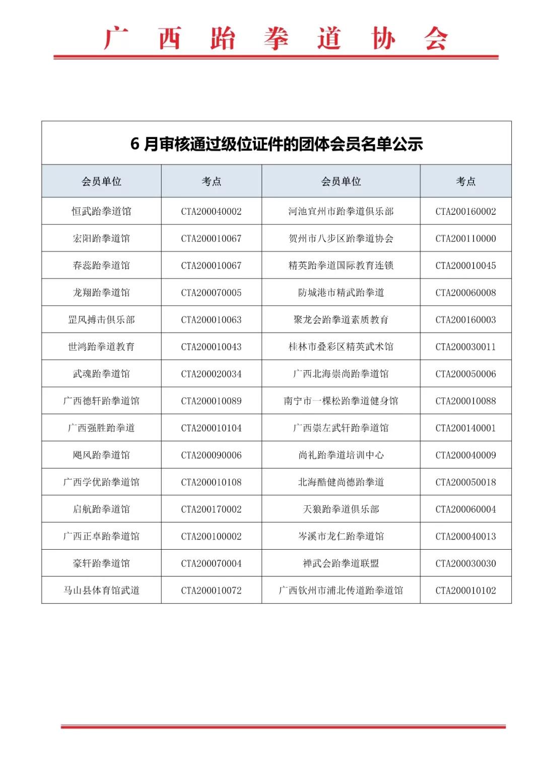 关于2019年广西跆拳道协会下发新级位证件的会员单位名单公示(图16)
