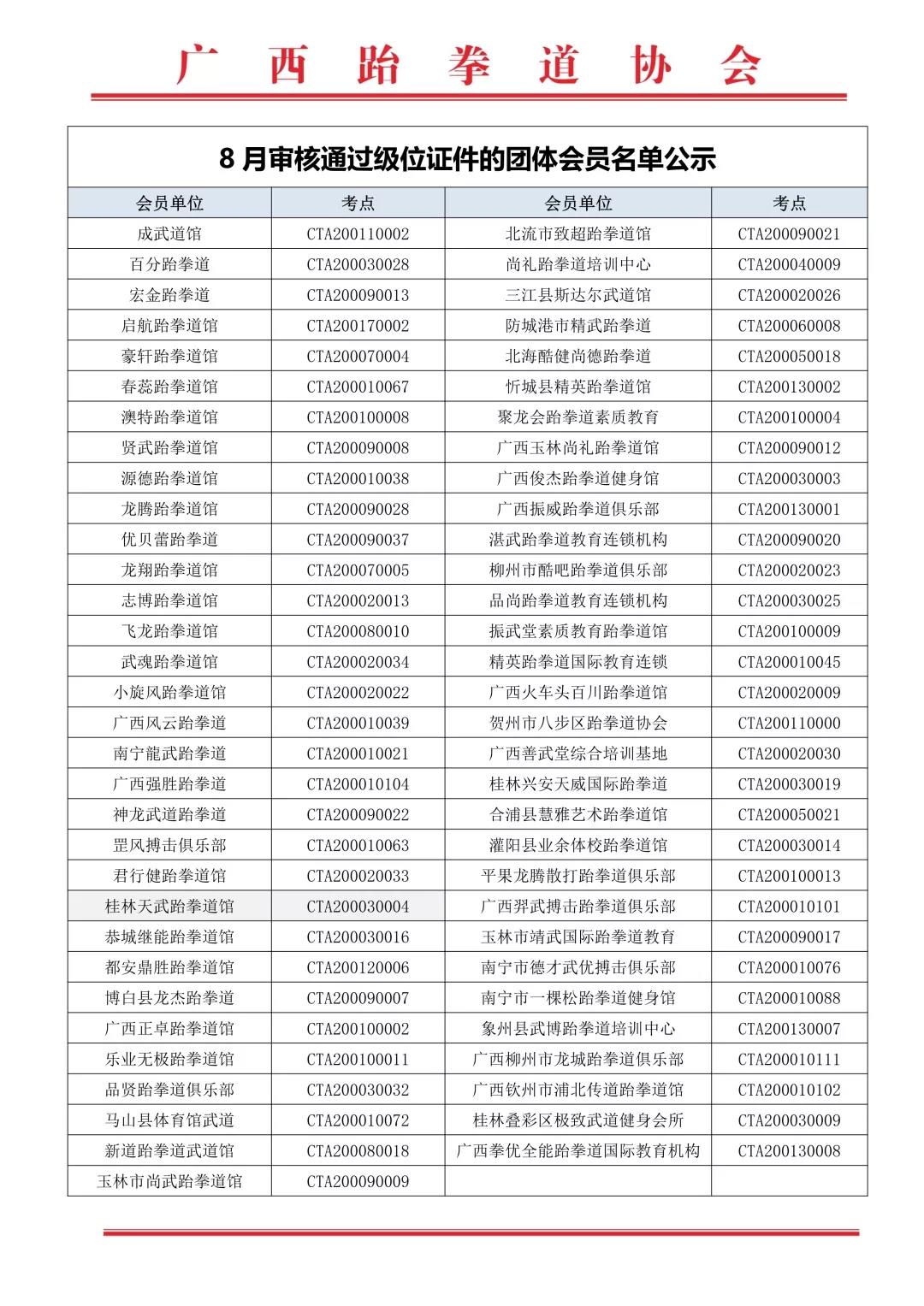 关于2019年广西跆拳道协会下发新级位证件的会员单位名单公示(图18)