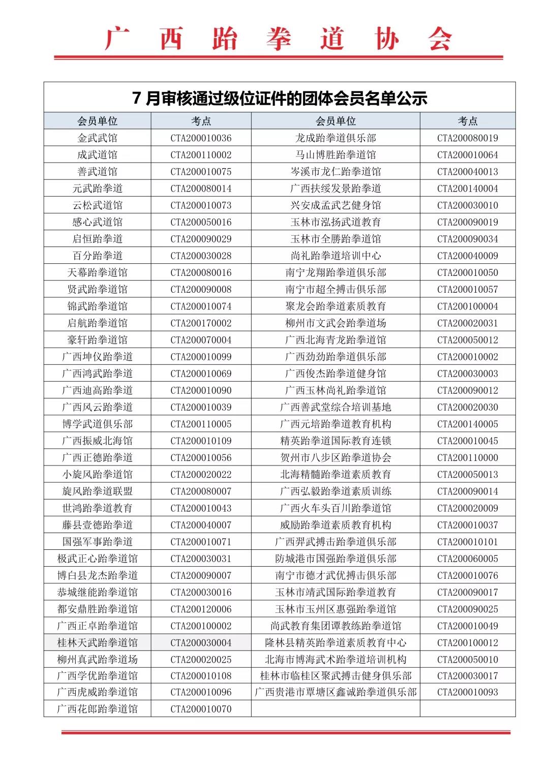 关于2019年广西跆拳道协会下发新级位证件的会员单位名单公示(图17)