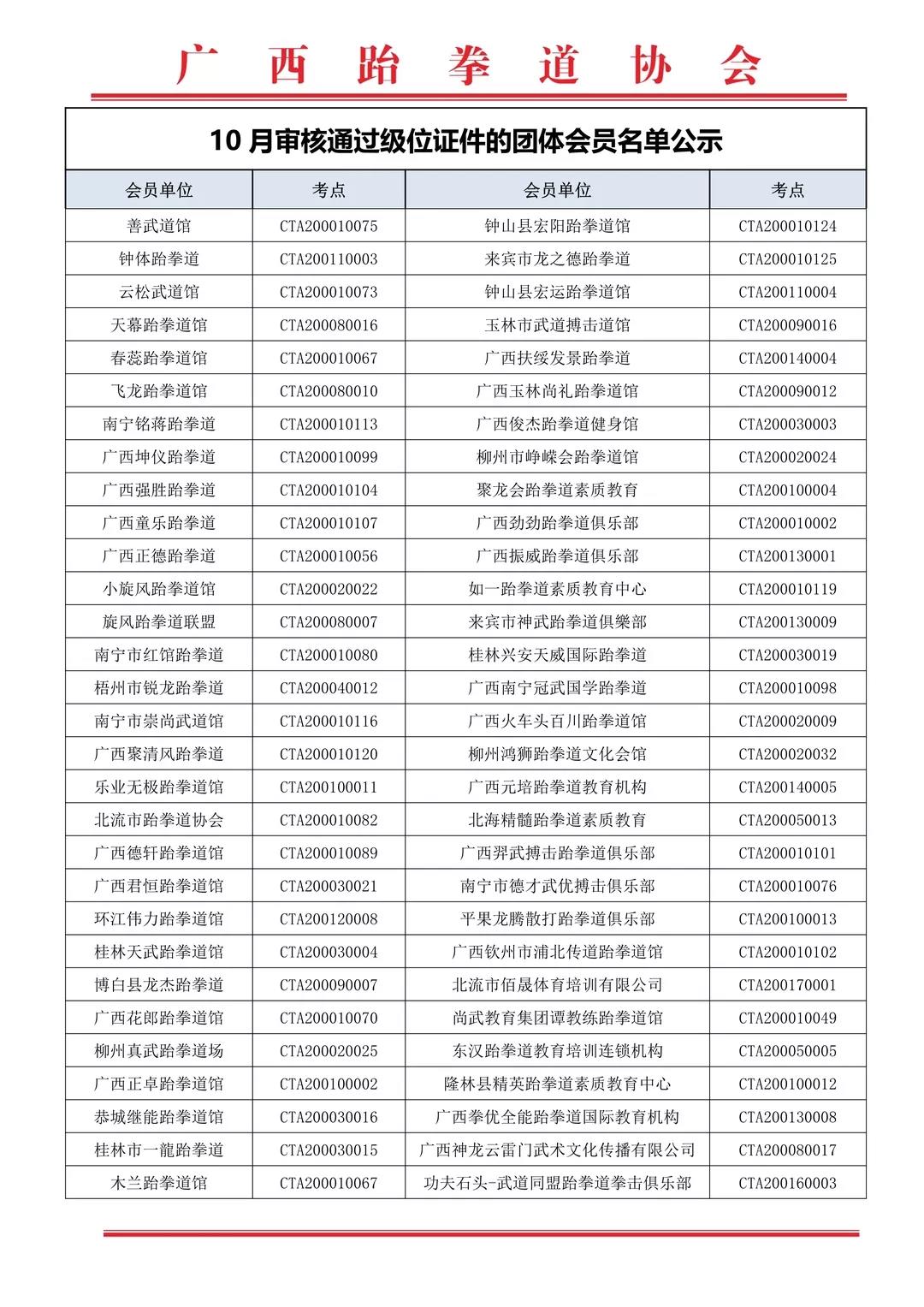 关于2019年广西跆拳道协会下发新级位证件的会员单位名单公示(图21)