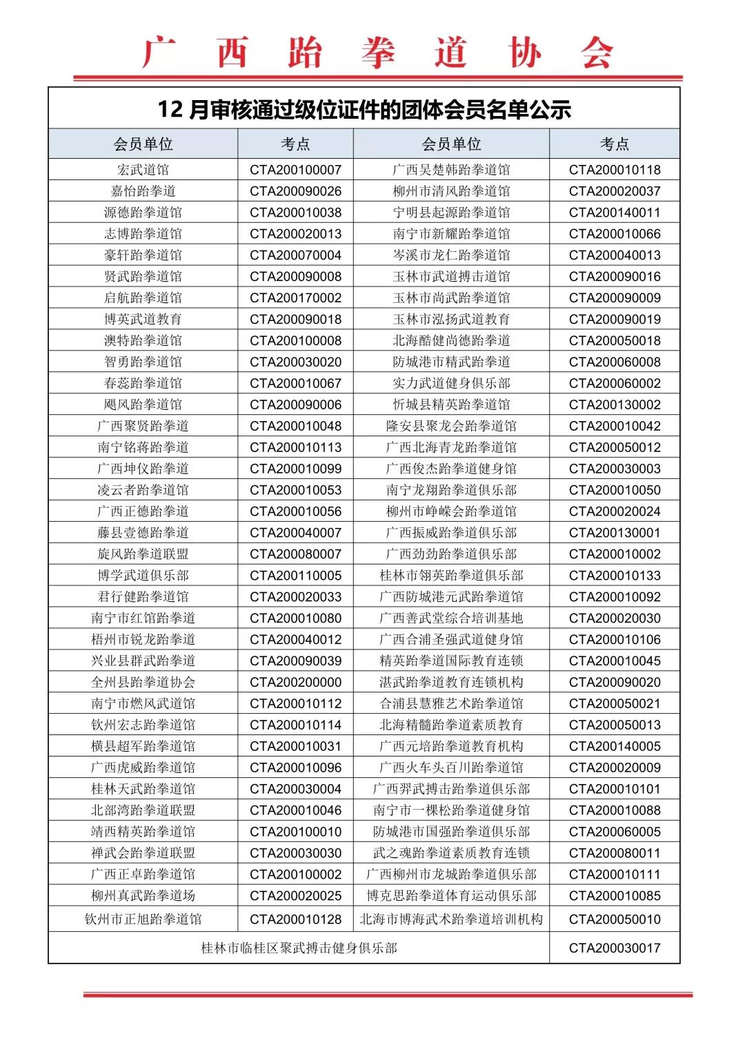 关于2019年广西跆拳道协会下发新级位证件的会员单位名单公示(图23)